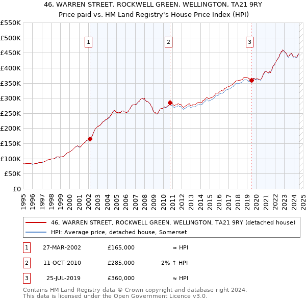 46, WARREN STREET, ROCKWELL GREEN, WELLINGTON, TA21 9RY: Price paid vs HM Land Registry's House Price Index