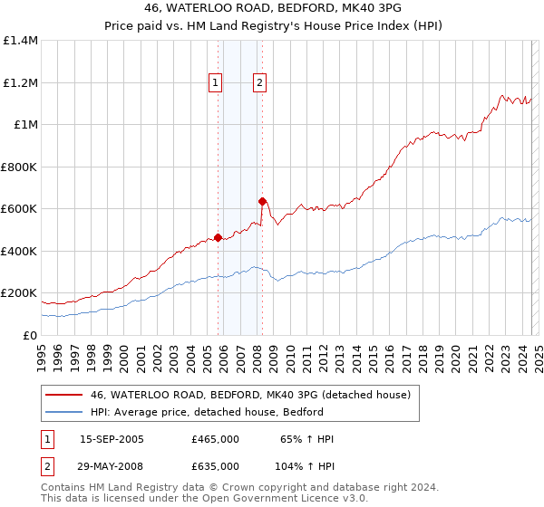 46, WATERLOO ROAD, BEDFORD, MK40 3PG: Price paid vs HM Land Registry's House Price Index