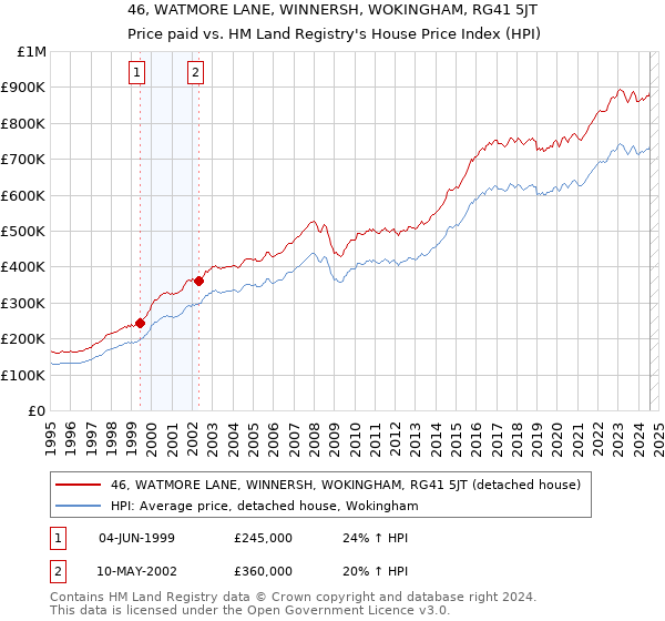 46, WATMORE LANE, WINNERSH, WOKINGHAM, RG41 5JT: Price paid vs HM Land Registry's House Price Index