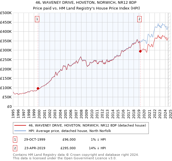 46, WAVENEY DRIVE, HOVETON, NORWICH, NR12 8DP: Price paid vs HM Land Registry's House Price Index