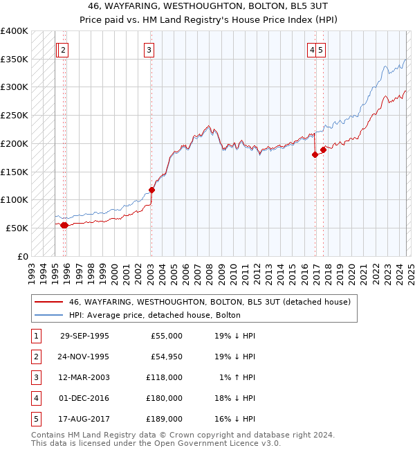 46, WAYFARING, WESTHOUGHTON, BOLTON, BL5 3UT: Price paid vs HM Land Registry's House Price Index