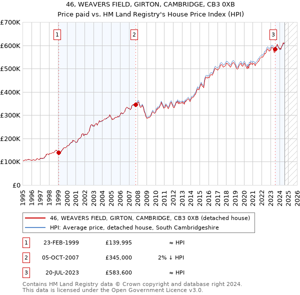 46, WEAVERS FIELD, GIRTON, CAMBRIDGE, CB3 0XB: Price paid vs HM Land Registry's House Price Index