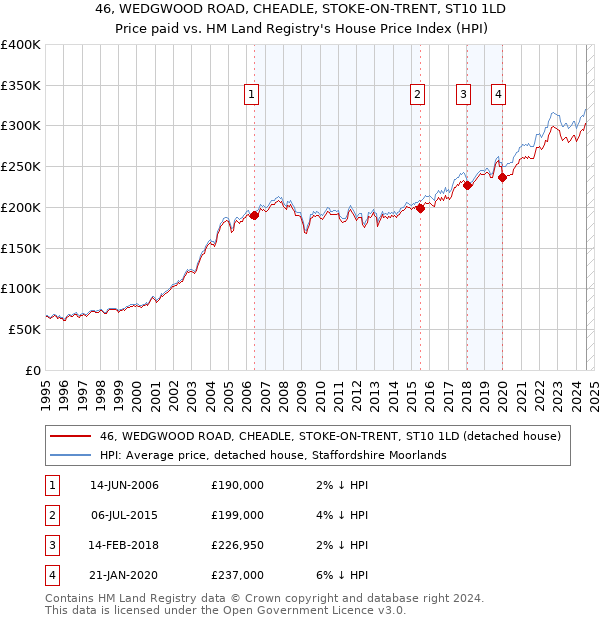 46, WEDGWOOD ROAD, CHEADLE, STOKE-ON-TRENT, ST10 1LD: Price paid vs HM Land Registry's House Price Index