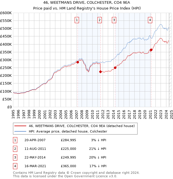 46, WEETMANS DRIVE, COLCHESTER, CO4 9EA: Price paid vs HM Land Registry's House Price Index