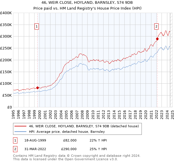 46, WEIR CLOSE, HOYLAND, BARNSLEY, S74 9DB: Price paid vs HM Land Registry's House Price Index