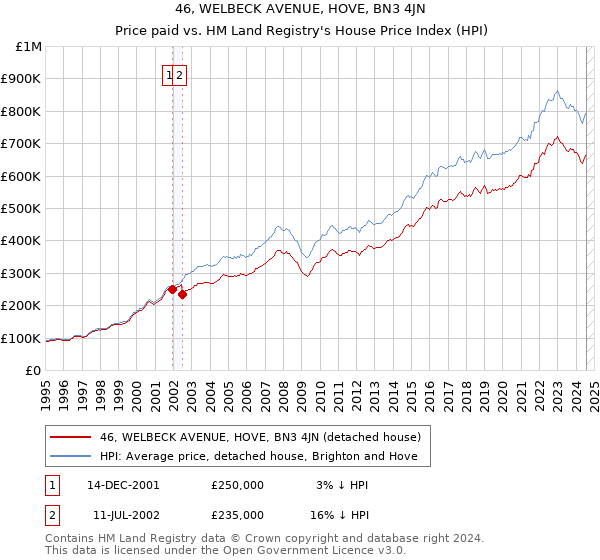 46, WELBECK AVENUE, HOVE, BN3 4JN: Price paid vs HM Land Registry's House Price Index