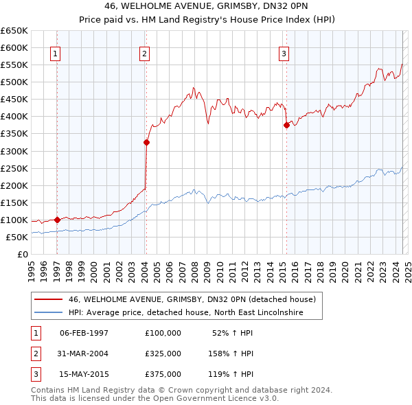 46, WELHOLME AVENUE, GRIMSBY, DN32 0PN: Price paid vs HM Land Registry's House Price Index