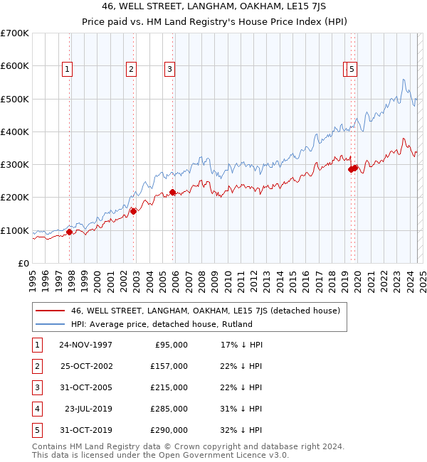 46, WELL STREET, LANGHAM, OAKHAM, LE15 7JS: Price paid vs HM Land Registry's House Price Index