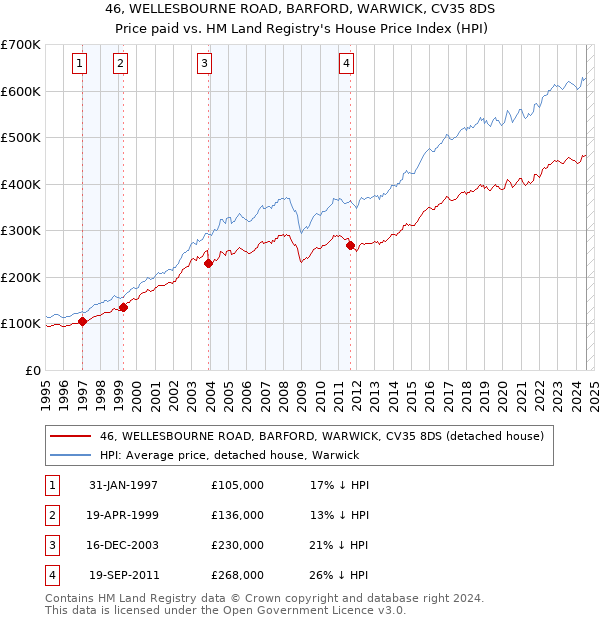 46, WELLESBOURNE ROAD, BARFORD, WARWICK, CV35 8DS: Price paid vs HM Land Registry's House Price Index