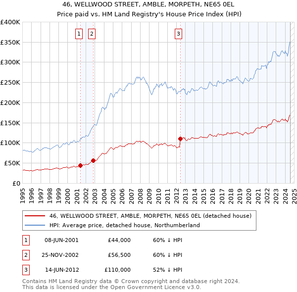 46, WELLWOOD STREET, AMBLE, MORPETH, NE65 0EL: Price paid vs HM Land Registry's House Price Index