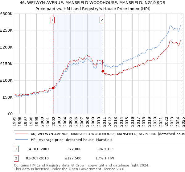 46, WELWYN AVENUE, MANSFIELD WOODHOUSE, MANSFIELD, NG19 9DR: Price paid vs HM Land Registry's House Price Index