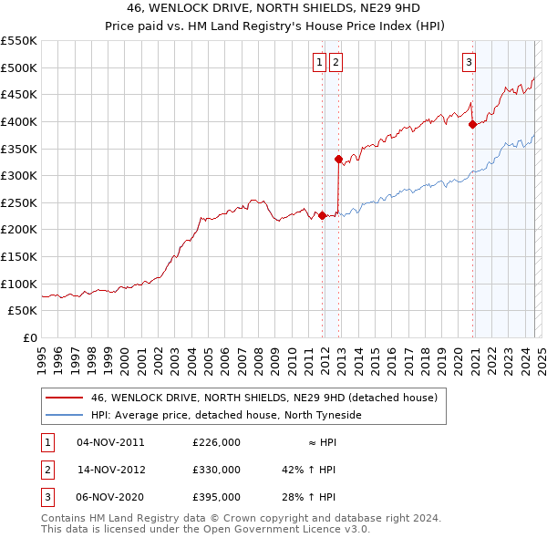 46, WENLOCK DRIVE, NORTH SHIELDS, NE29 9HD: Price paid vs HM Land Registry's House Price Index