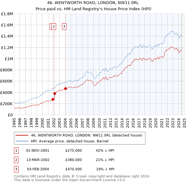 46, WENTWORTH ROAD, LONDON, NW11 0RL: Price paid vs HM Land Registry's House Price Index