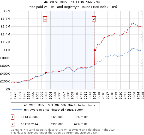 46, WEST DRIVE, SUTTON, SM2 7NA: Price paid vs HM Land Registry's House Price Index