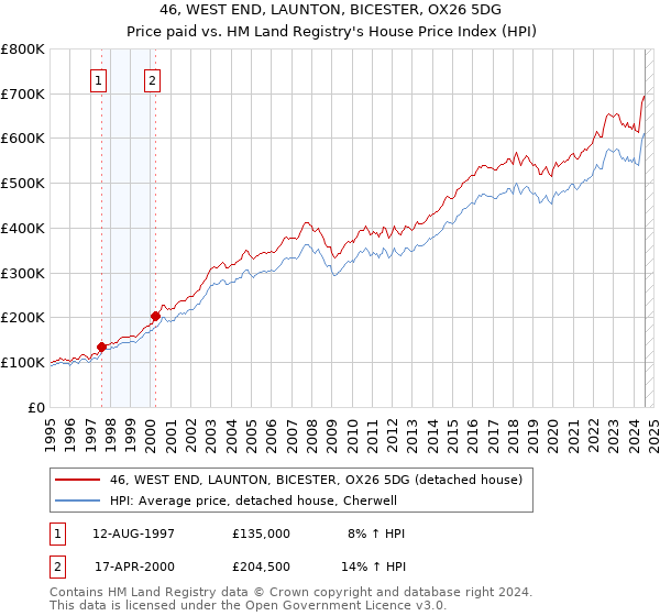 46, WEST END, LAUNTON, BICESTER, OX26 5DG: Price paid vs HM Land Registry's House Price Index