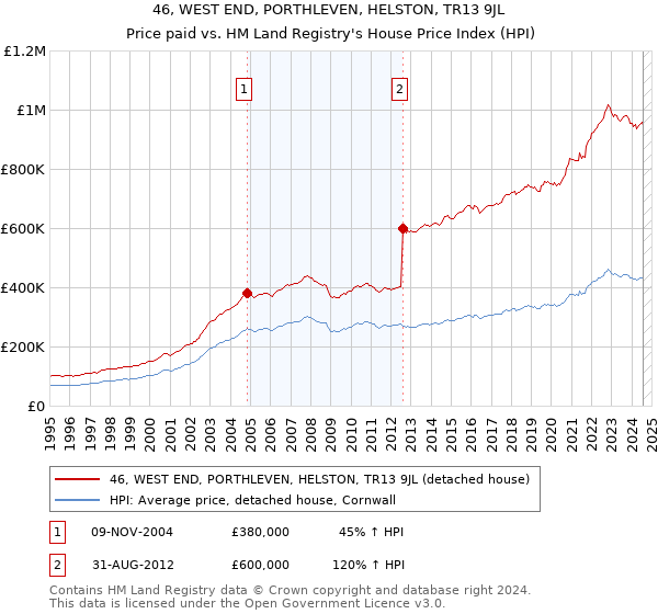 46, WEST END, PORTHLEVEN, HELSTON, TR13 9JL: Price paid vs HM Land Registry's House Price Index