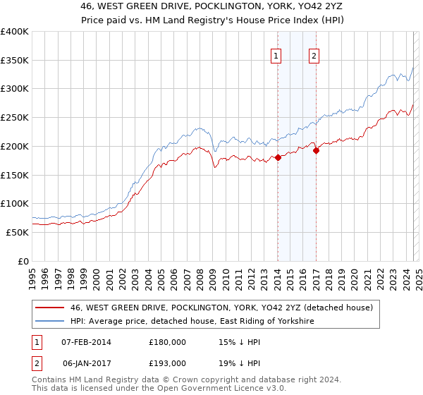 46, WEST GREEN DRIVE, POCKLINGTON, YORK, YO42 2YZ: Price paid vs HM Land Registry's House Price Index