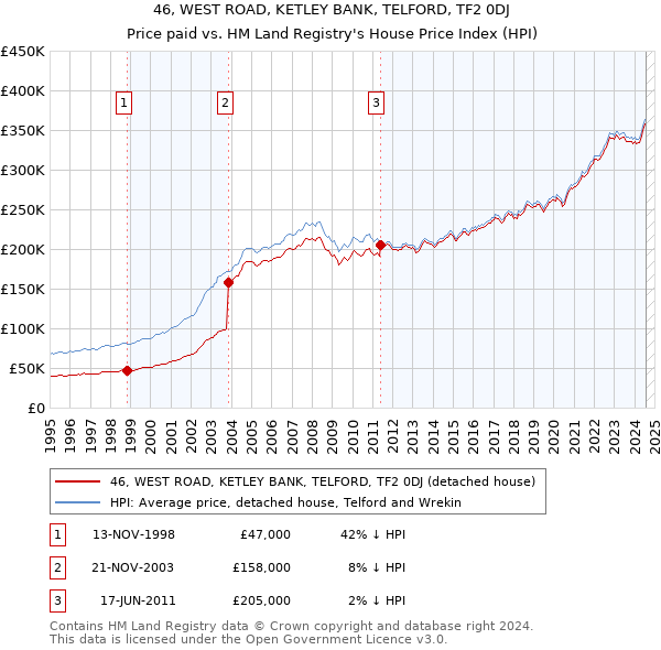 46, WEST ROAD, KETLEY BANK, TELFORD, TF2 0DJ: Price paid vs HM Land Registry's House Price Index