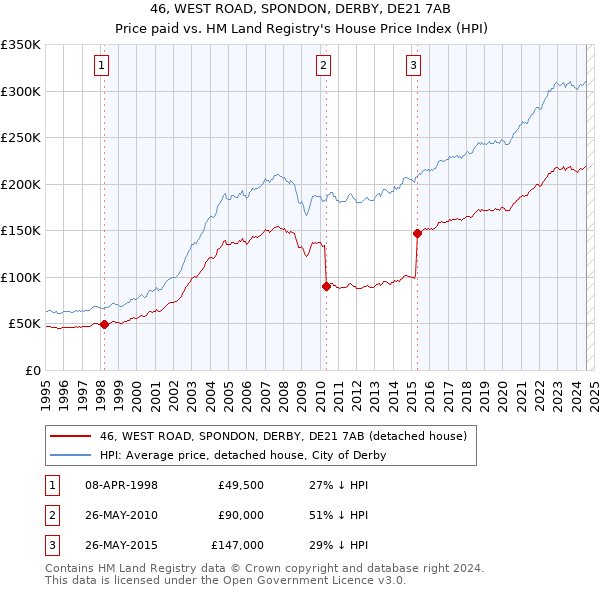 46, WEST ROAD, SPONDON, DERBY, DE21 7AB: Price paid vs HM Land Registry's House Price Index