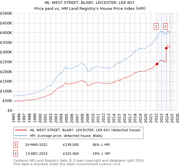 46, WEST STREET, BLABY, LEICESTER, LE8 4GY: Price paid vs HM Land Registry's House Price Index