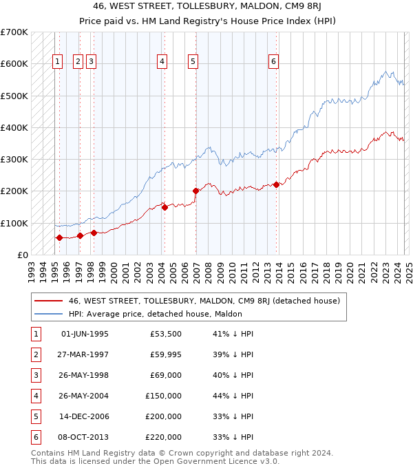 46, WEST STREET, TOLLESBURY, MALDON, CM9 8RJ: Price paid vs HM Land Registry's House Price Index