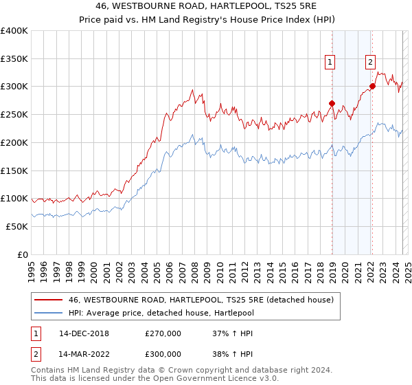 46, WESTBOURNE ROAD, HARTLEPOOL, TS25 5RE: Price paid vs HM Land Registry's House Price Index