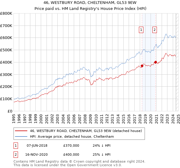 46, WESTBURY ROAD, CHELTENHAM, GL53 9EW: Price paid vs HM Land Registry's House Price Index