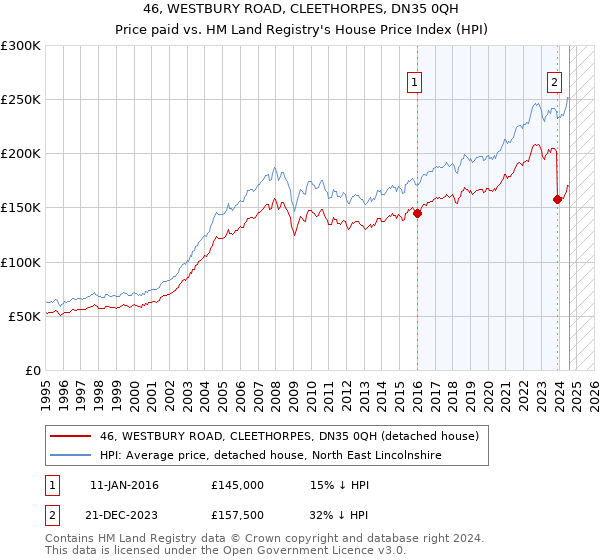 46, WESTBURY ROAD, CLEETHORPES, DN35 0QH: Price paid vs HM Land Registry's House Price Index