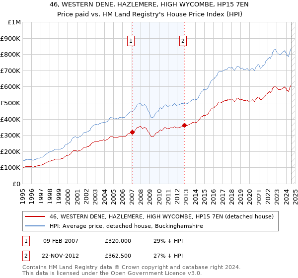 46, WESTERN DENE, HAZLEMERE, HIGH WYCOMBE, HP15 7EN: Price paid vs HM Land Registry's House Price Index