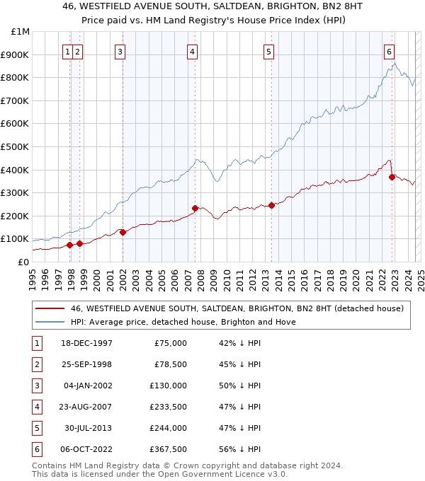 46, WESTFIELD AVENUE SOUTH, SALTDEAN, BRIGHTON, BN2 8HT: Price paid vs HM Land Registry's House Price Index