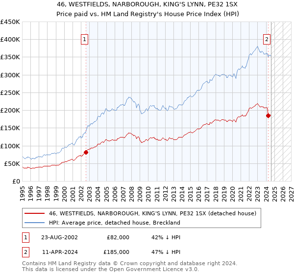 46, WESTFIELDS, NARBOROUGH, KING'S LYNN, PE32 1SX: Price paid vs HM Land Registry's House Price Index