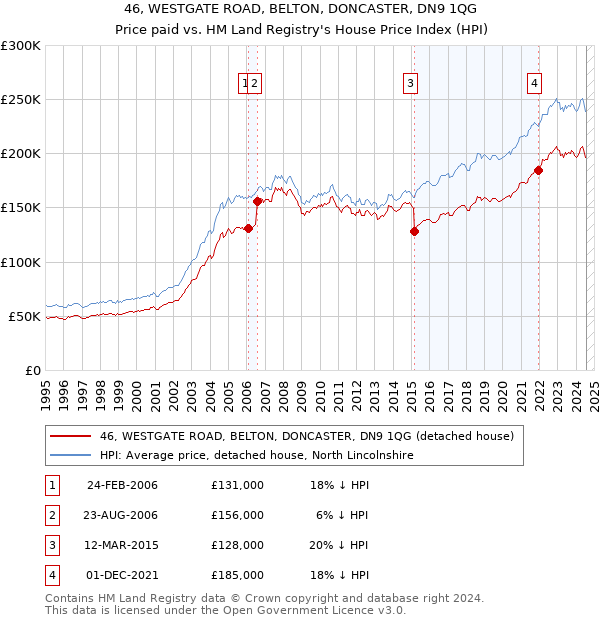 46, WESTGATE ROAD, BELTON, DONCASTER, DN9 1QG: Price paid vs HM Land Registry's House Price Index