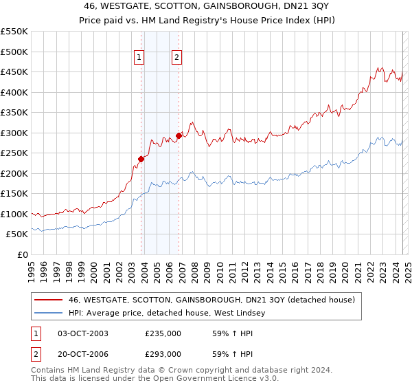 46, WESTGATE, SCOTTON, GAINSBOROUGH, DN21 3QY: Price paid vs HM Land Registry's House Price Index