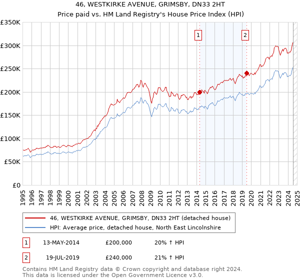 46, WESTKIRKE AVENUE, GRIMSBY, DN33 2HT: Price paid vs HM Land Registry's House Price Index