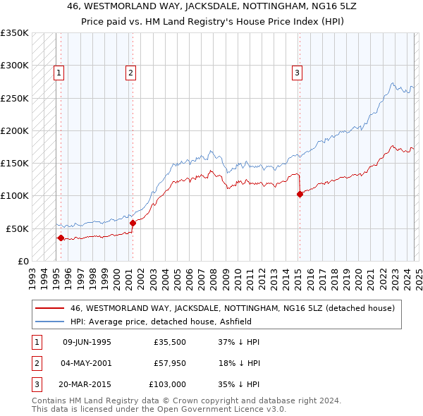 46, WESTMORLAND WAY, JACKSDALE, NOTTINGHAM, NG16 5LZ: Price paid vs HM Land Registry's House Price Index