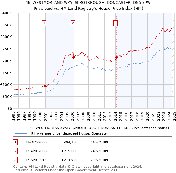 46, WESTMORLAND WAY, SPROTBROUGH, DONCASTER, DN5 7PW: Price paid vs HM Land Registry's House Price Index