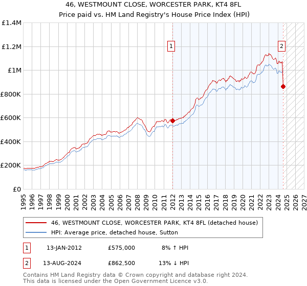 46, WESTMOUNT CLOSE, WORCESTER PARK, KT4 8FL: Price paid vs HM Land Registry's House Price Index