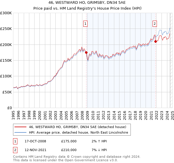 46, WESTWARD HO, GRIMSBY, DN34 5AE: Price paid vs HM Land Registry's House Price Index