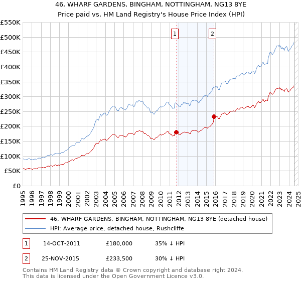 46, WHARF GARDENS, BINGHAM, NOTTINGHAM, NG13 8YE: Price paid vs HM Land Registry's House Price Index