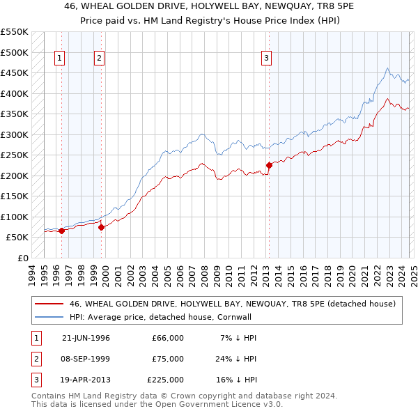 46, WHEAL GOLDEN DRIVE, HOLYWELL BAY, NEWQUAY, TR8 5PE: Price paid vs HM Land Registry's House Price Index