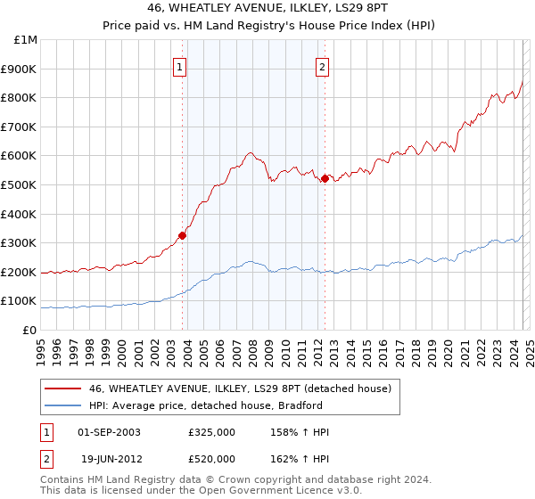 46, WHEATLEY AVENUE, ILKLEY, LS29 8PT: Price paid vs HM Land Registry's House Price Index