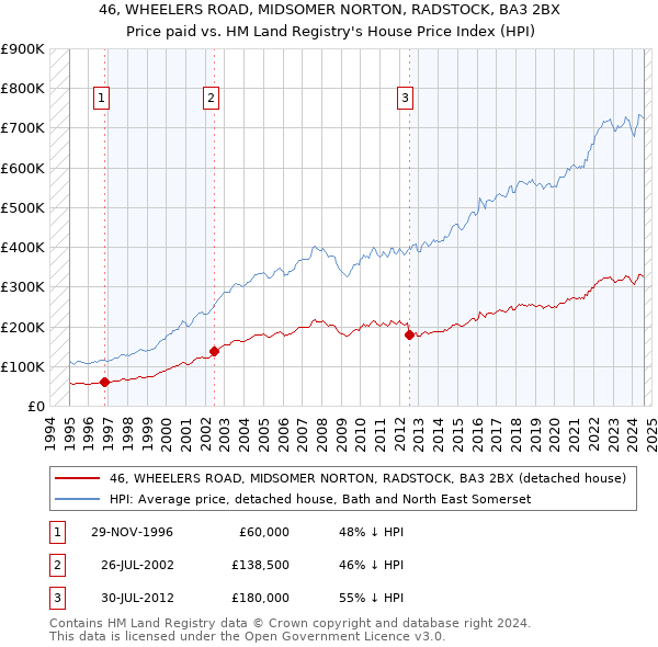 46, WHEELERS ROAD, MIDSOMER NORTON, RADSTOCK, BA3 2BX: Price paid vs HM Land Registry's House Price Index