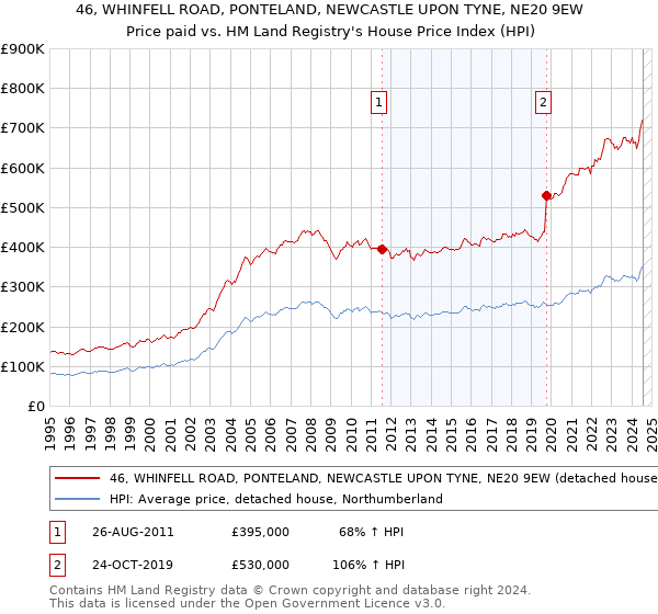 46, WHINFELL ROAD, PONTELAND, NEWCASTLE UPON TYNE, NE20 9EW: Price paid vs HM Land Registry's House Price Index