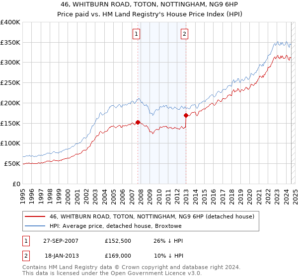 46, WHITBURN ROAD, TOTON, NOTTINGHAM, NG9 6HP: Price paid vs HM Land Registry's House Price Index