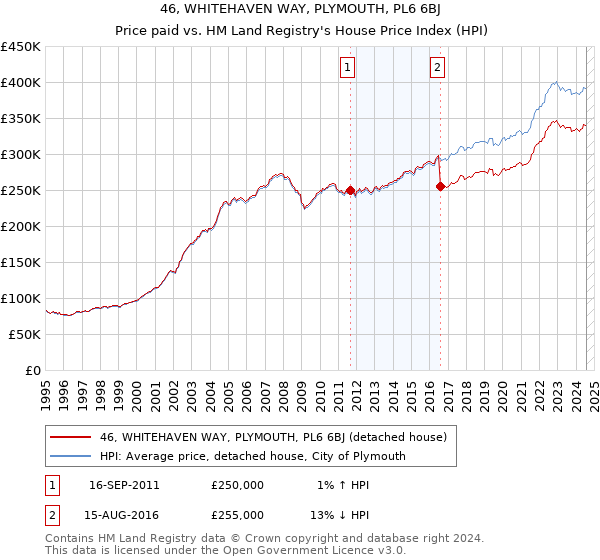 46, WHITEHAVEN WAY, PLYMOUTH, PL6 6BJ: Price paid vs HM Land Registry's House Price Index