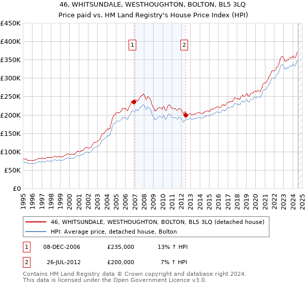 46, WHITSUNDALE, WESTHOUGHTON, BOLTON, BL5 3LQ: Price paid vs HM Land Registry's House Price Index