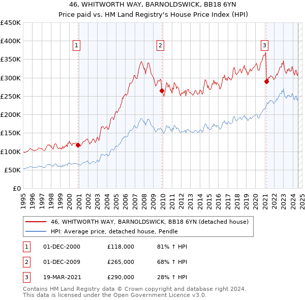 46, WHITWORTH WAY, BARNOLDSWICK, BB18 6YN: Price paid vs HM Land Registry's House Price Index