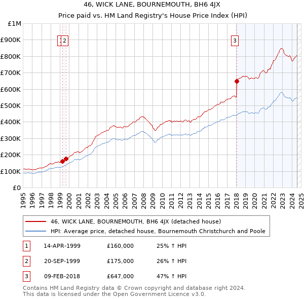 46, WICK LANE, BOURNEMOUTH, BH6 4JX: Price paid vs HM Land Registry's House Price Index