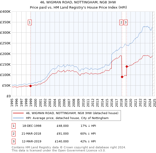 46, WIGMAN ROAD, NOTTINGHAM, NG8 3HW: Price paid vs HM Land Registry's House Price Index