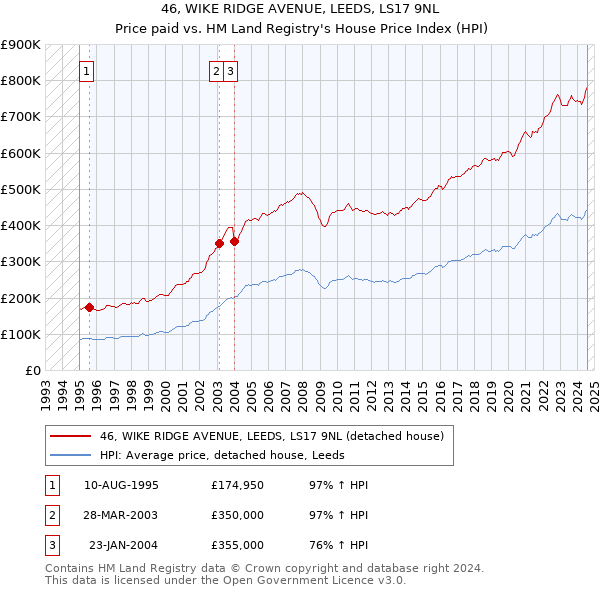 46, WIKE RIDGE AVENUE, LEEDS, LS17 9NL: Price paid vs HM Land Registry's House Price Index